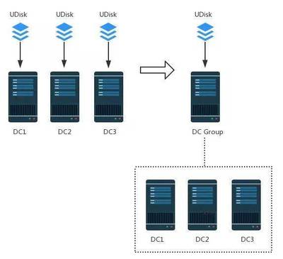 UCloud可支撐單可用區320,000服務器的數據中心網絡系統設計