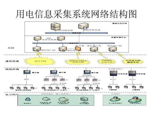 用電信息采集系統網絡結構圖ppt