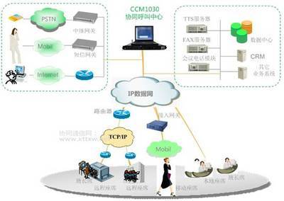 MazalIP協同呼叫中心系統-企事業單位的利潤中心 - 解決方案_呼叫中心頻道 - 企業網(D1Net)_企業IT網絡通信 第1門戶