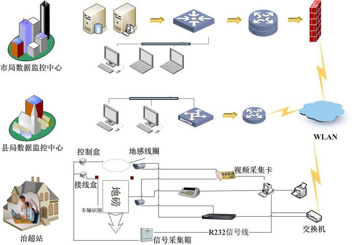 公路治超系統網絡結構圖