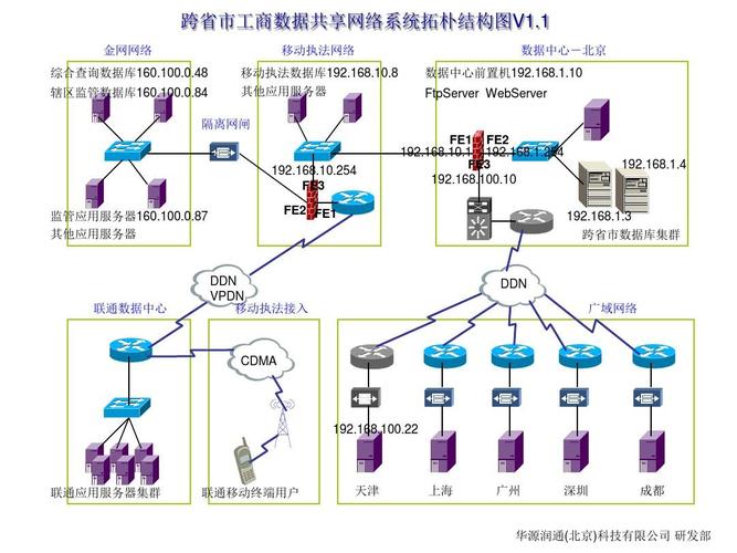 數據共享網絡系統拓撲圖