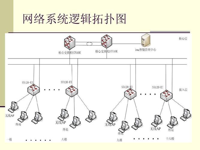 醫院網絡系統設計方案ppt