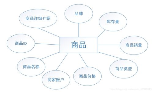 基于javaweb網上商城 以賣書為主