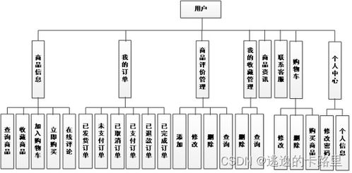 java畢業設計 基于springboot開發的網上超市設計與實現 畢業論文 附畢設源代碼