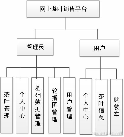 java畢業設計 免費 ssm網上茶葉銷售平臺設計與開發jsp包含文檔代碼講解